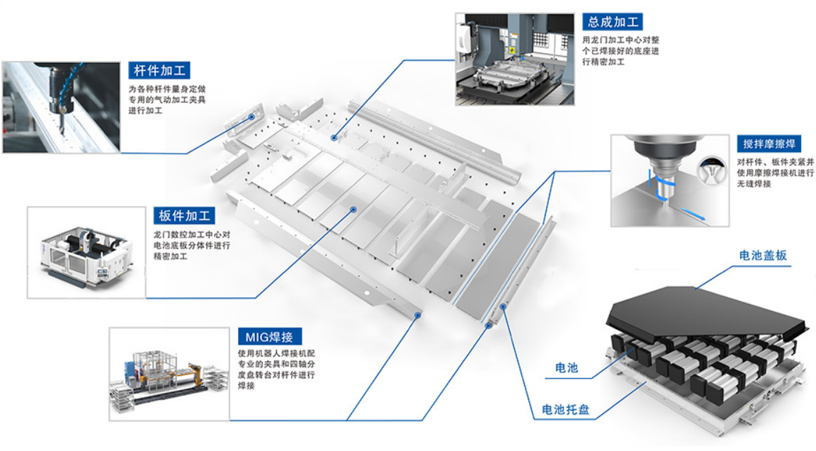 新能源汽車制造與型材加工中心的關聯(lián)是什么？